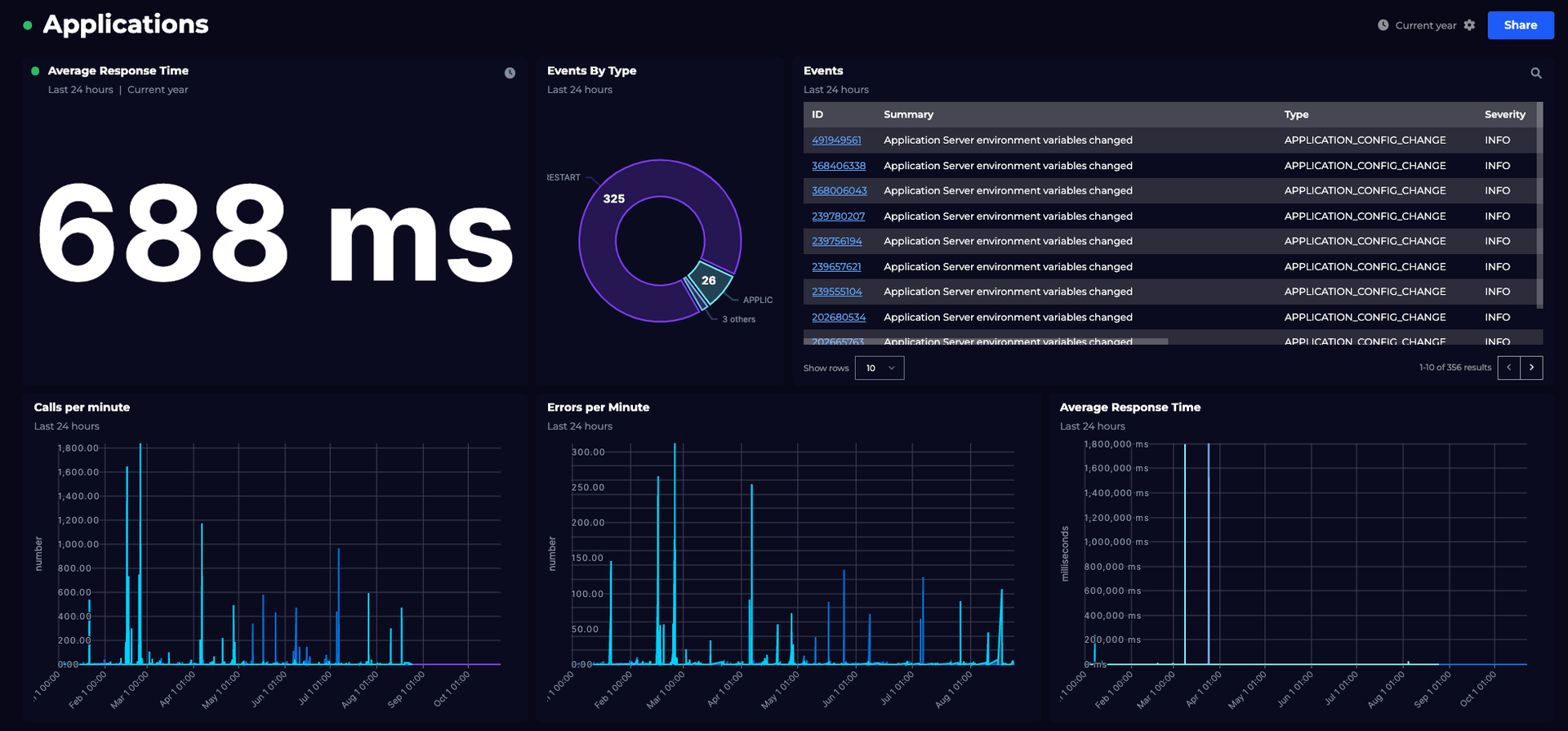 Visualizing League of Legends summoner stats - SquaredUp