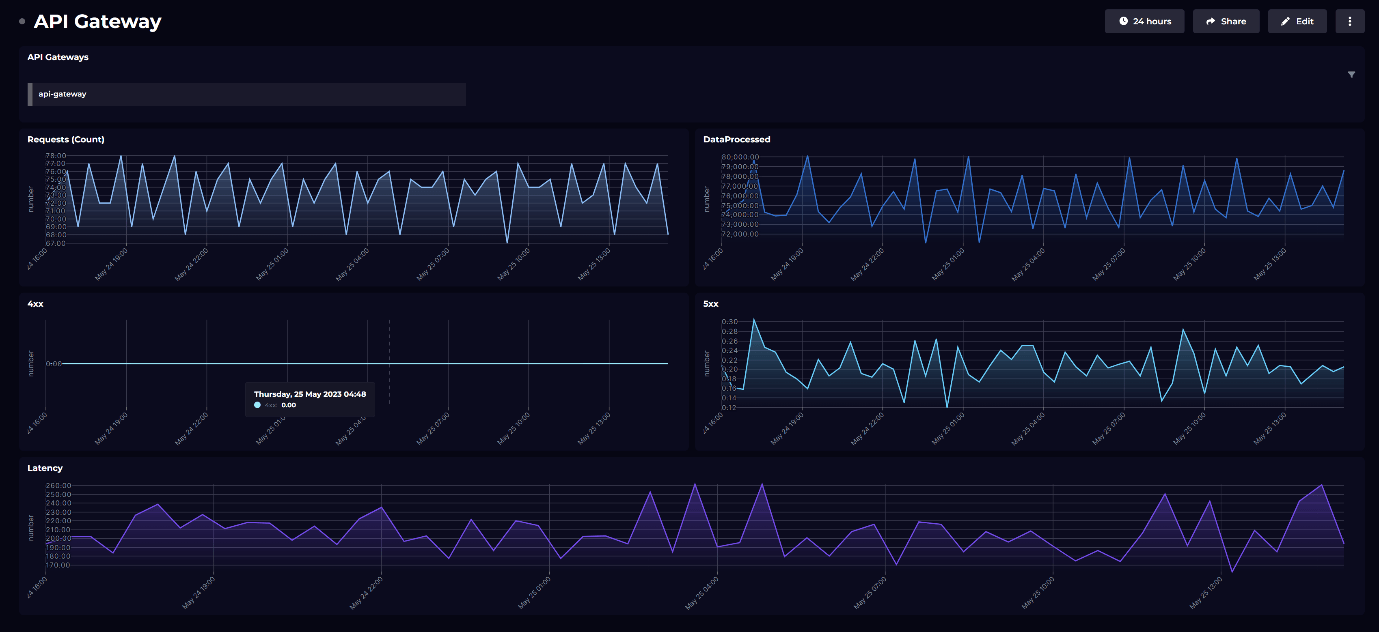 Dashboard Stories - SquaredUp