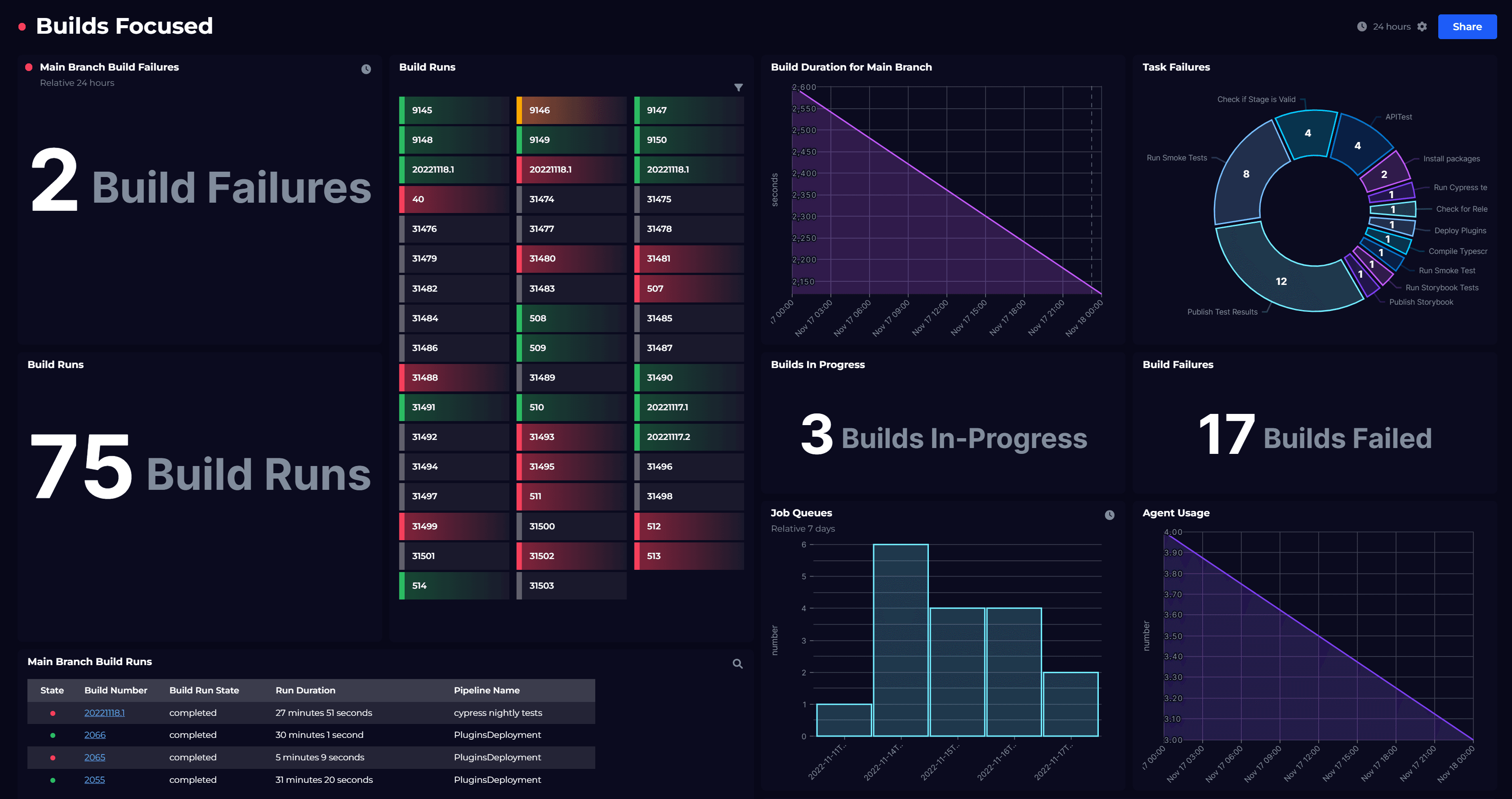 Azure DevOps dashboards SquaredUp