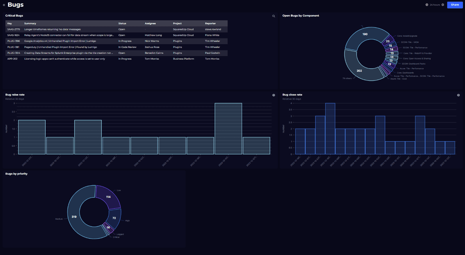 Jira dashboard at all levels Stories, bugs and releases SquaredUp