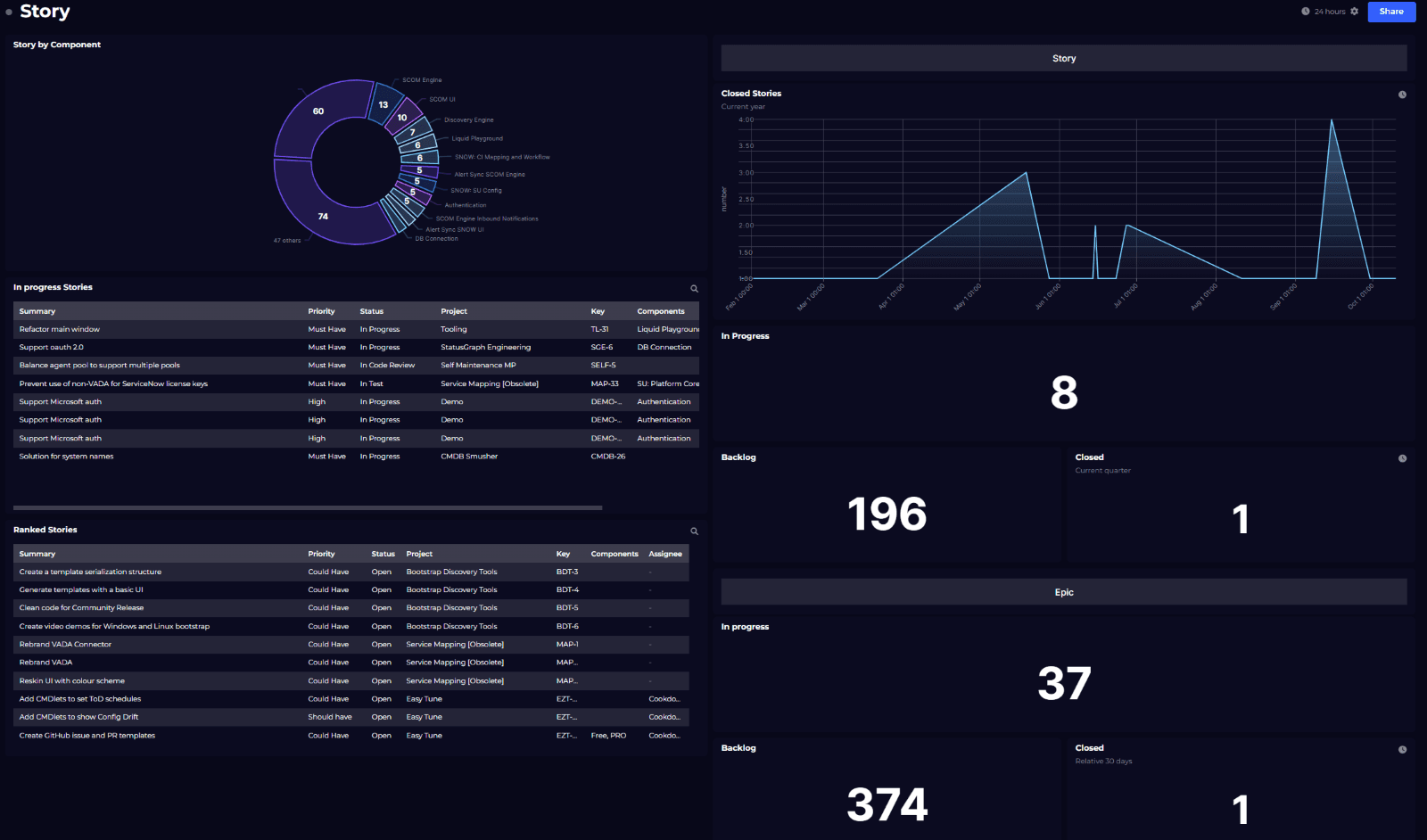 Jira dashboard at all levels Stories, bugs and releases SquaredUp