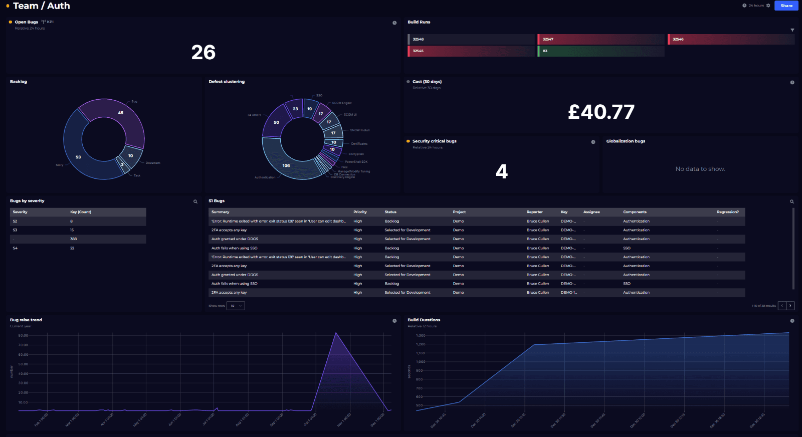 Jira dashboard at all levels Stories, bugs and releases SquaredUp