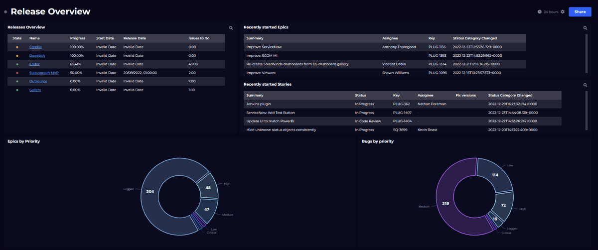Jira dashboard at all levels Stories, bugs and releases SquaredUp