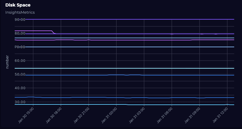 Azure log analytics disk space over time