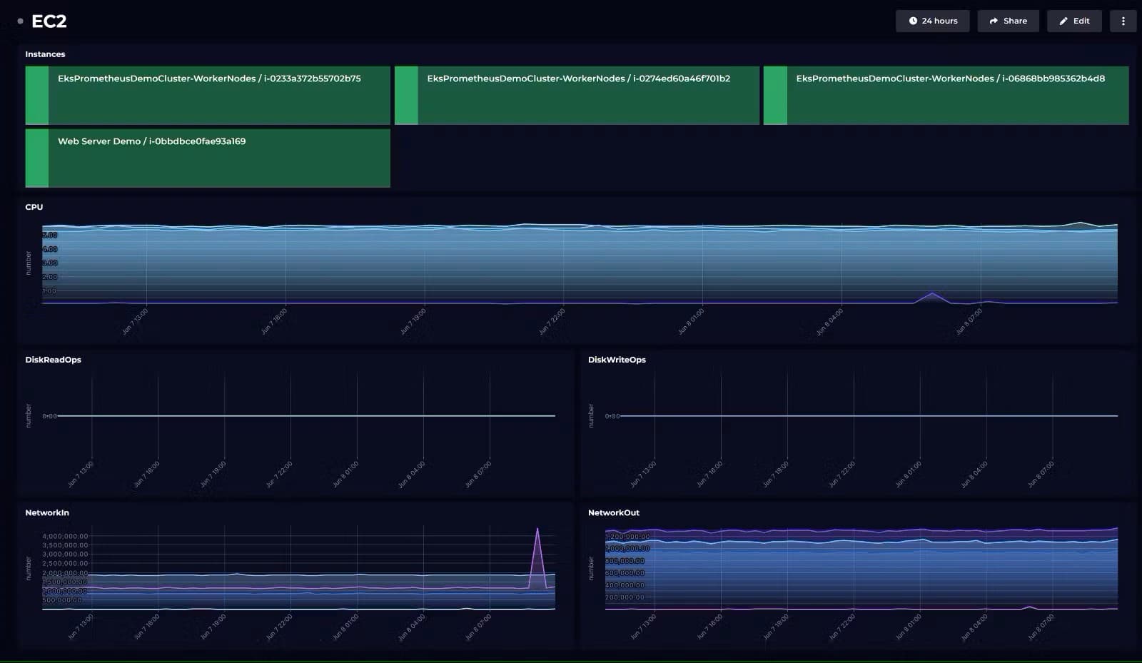 AWS Cloudwatch Dashboards How to Build and Monitor