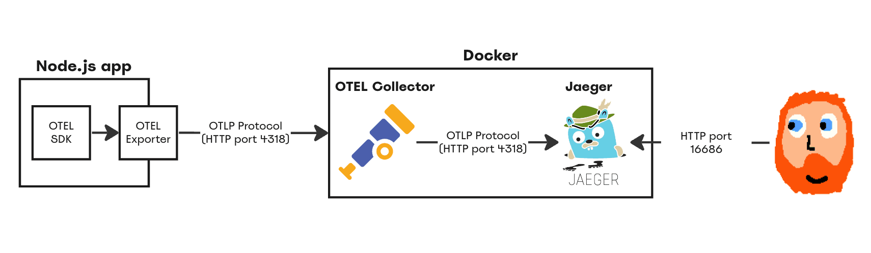 Collector  OpenTelemetry