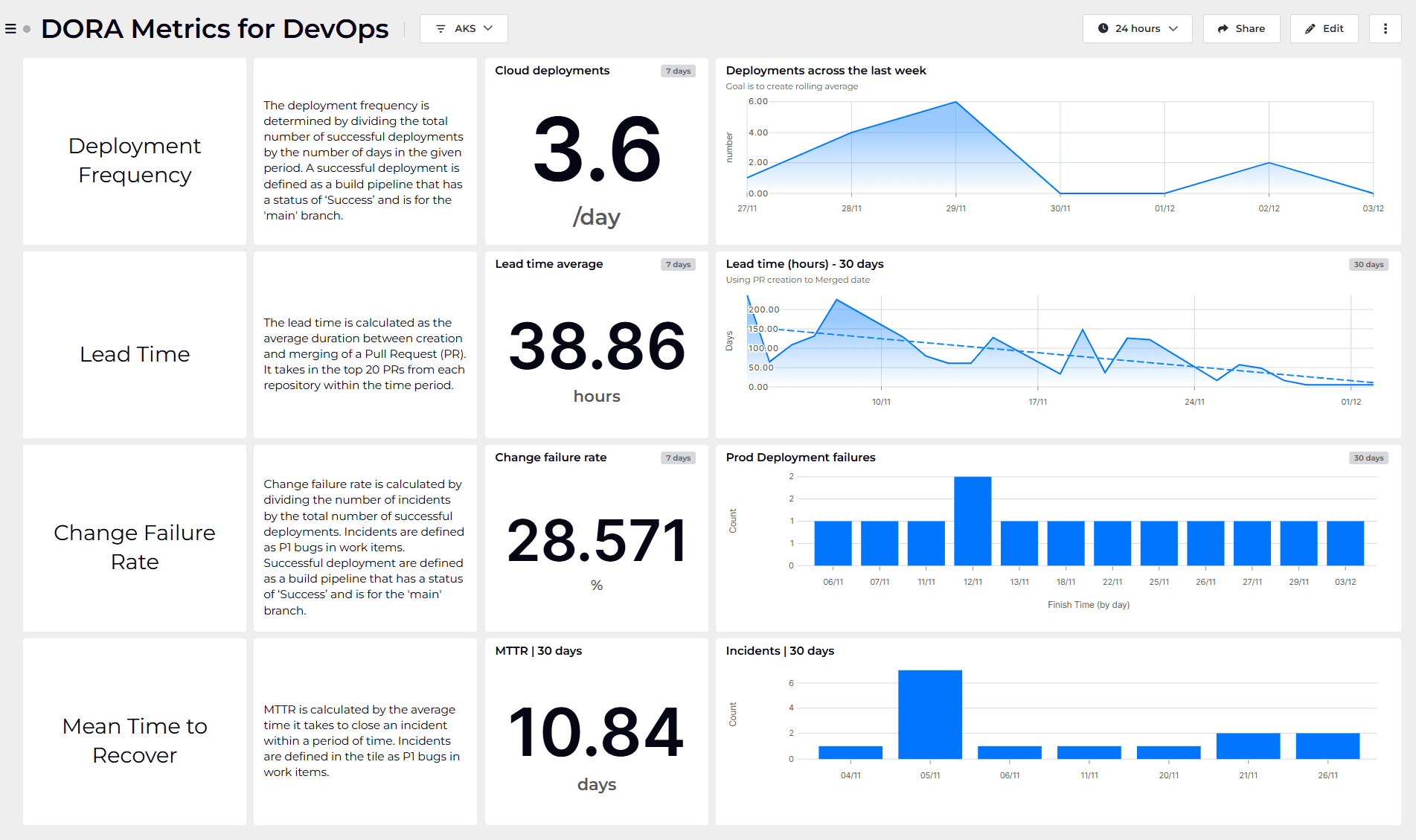 How to create a DORA metrics dashboard - SquaredUp