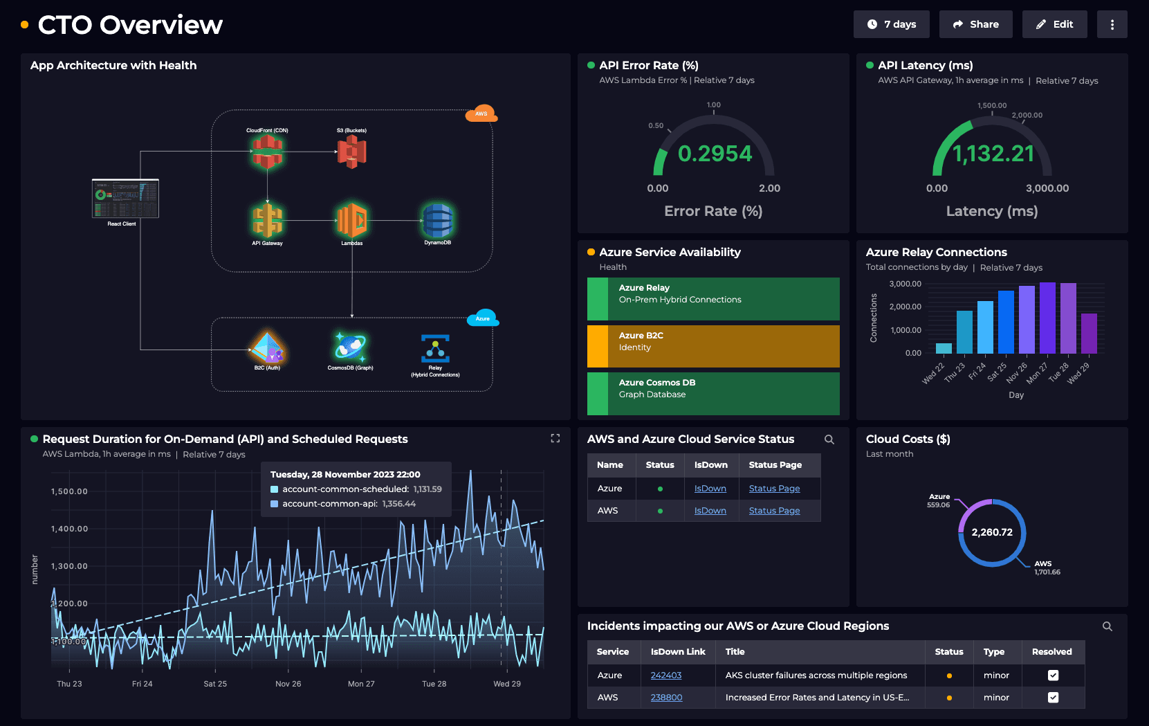 Dashboard