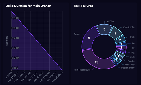 Build duration for main branch and task failures visualizations - Azure DevOps