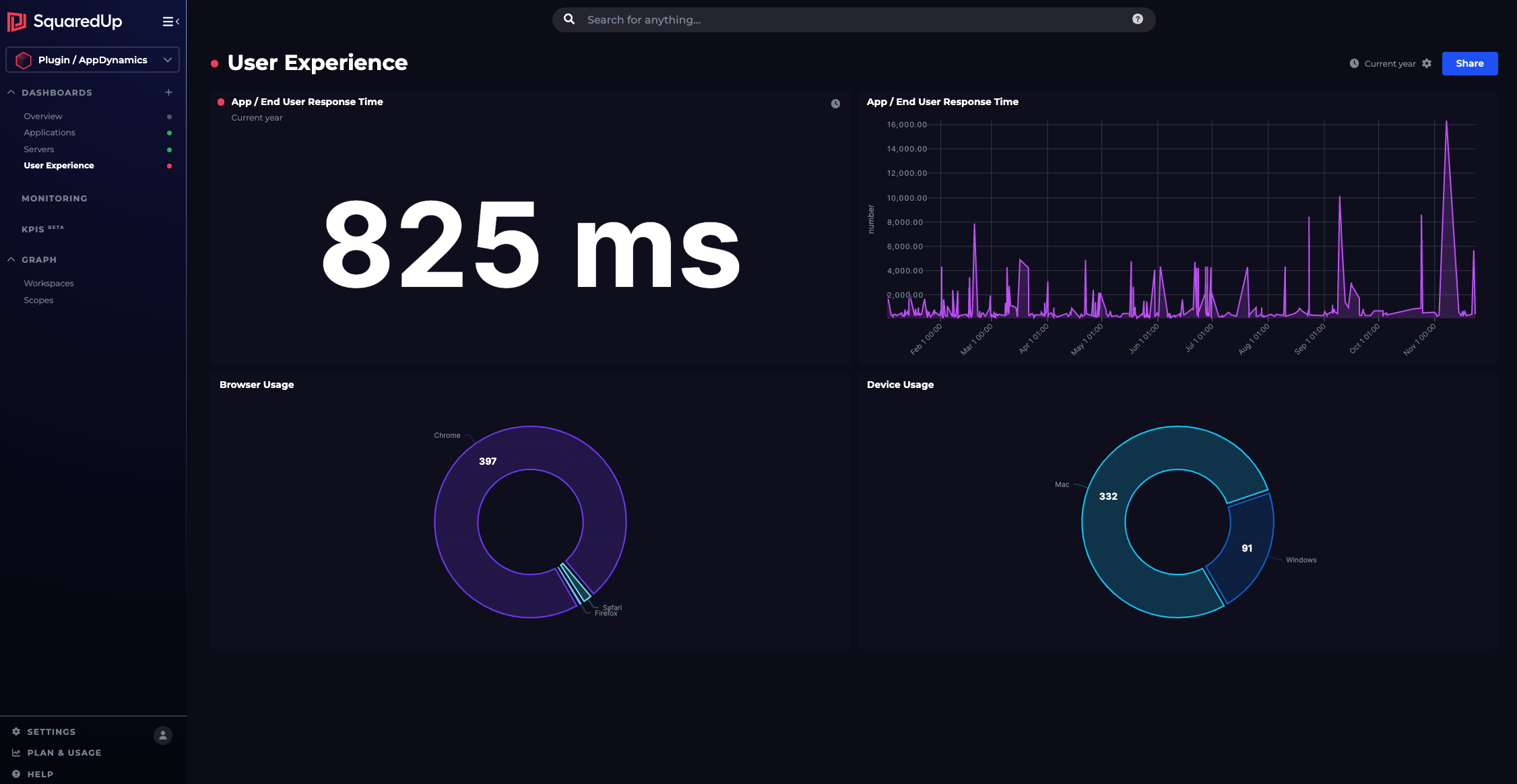 Dashboard for user experience monitoring in AppDynamics