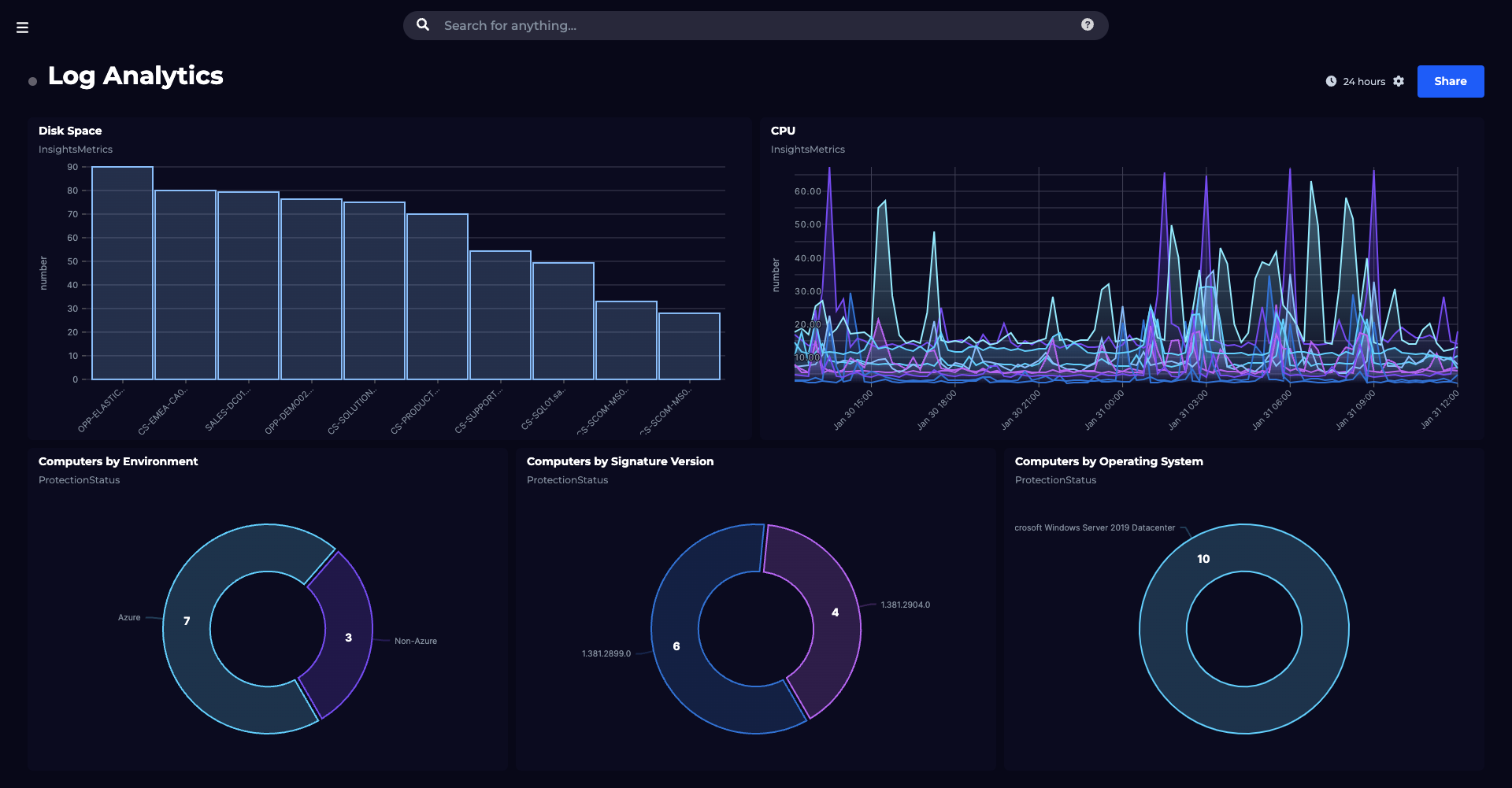 Azure Log Analytics dashboard in SquaredUp