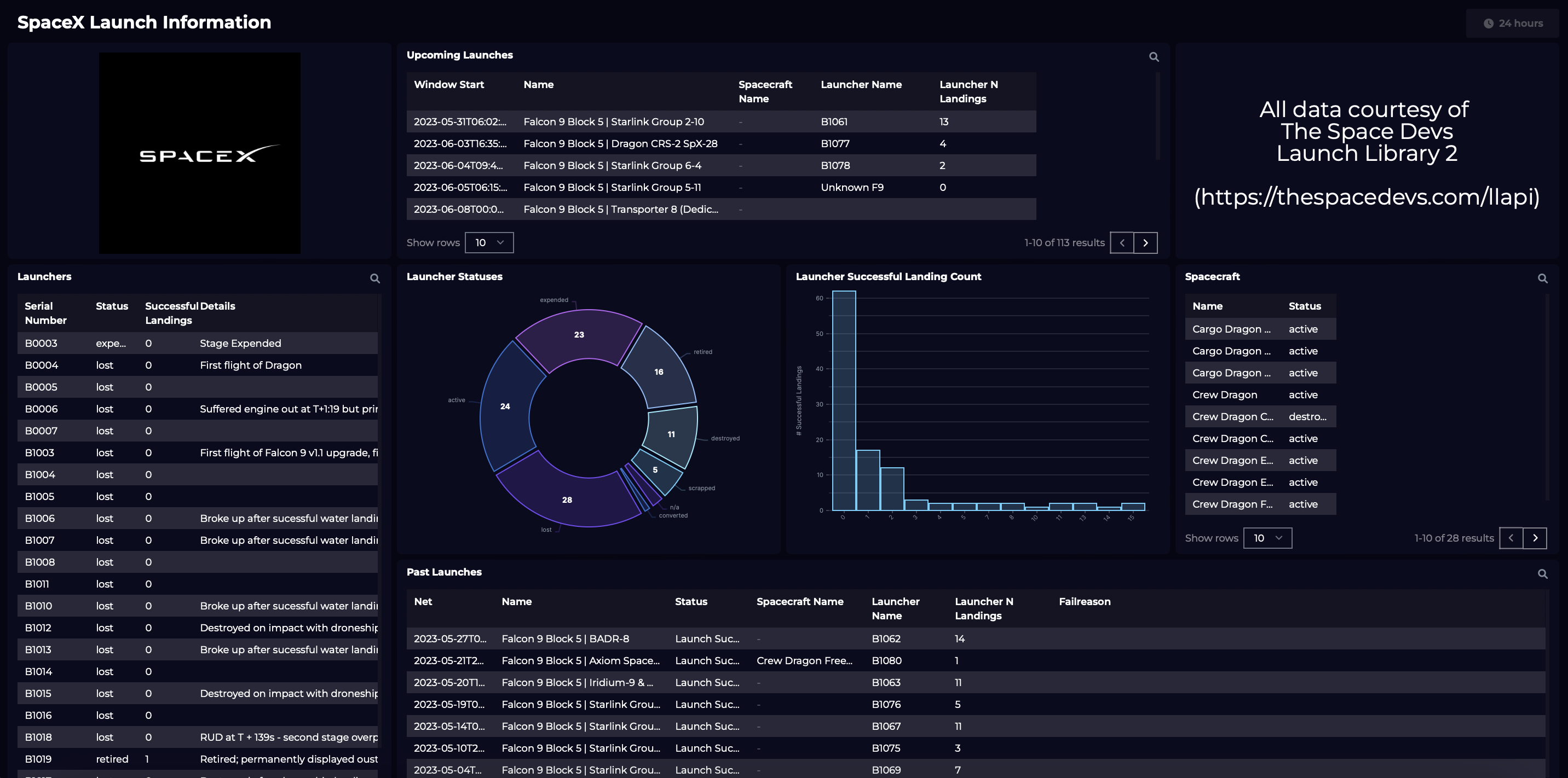 SpaceX dashboard built in SquaredUp