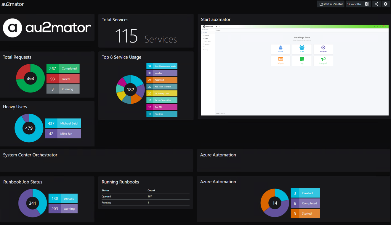 SquaredUp dashboard visualizing au2mator services, system center orchestration and Azure automation