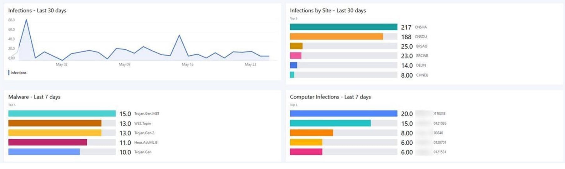 Symantec endpoint protection dashboard - infections, malware, computer infections