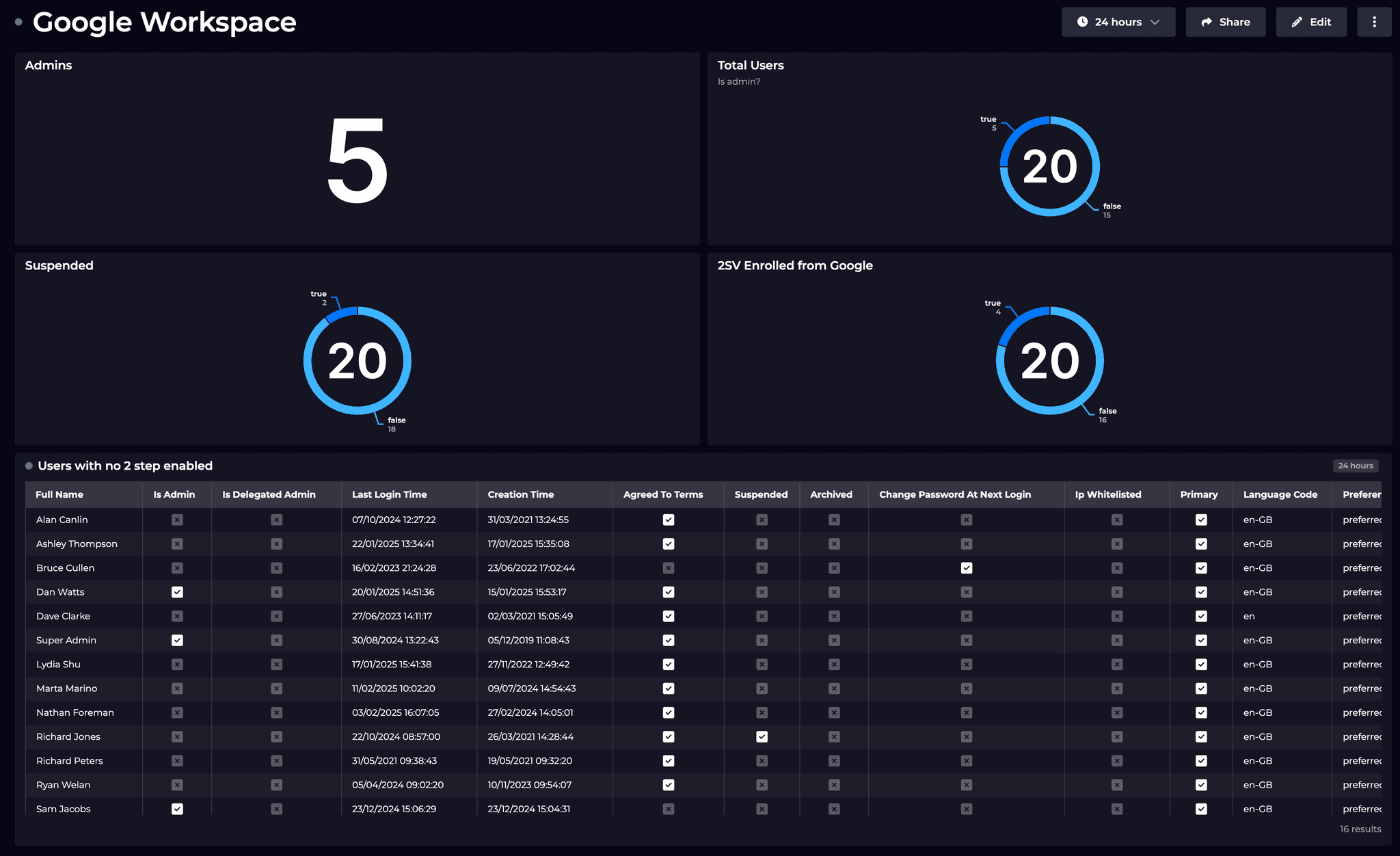 Workspace User Visualizing Google Workspace – identify security risks and optimize ...
