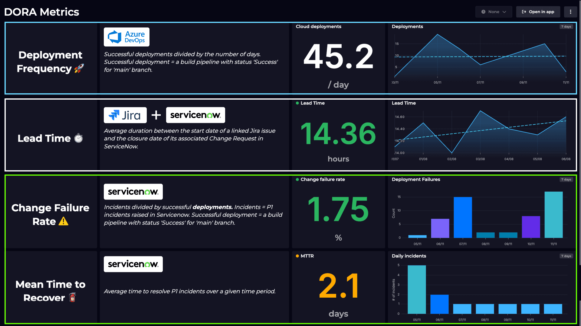Measuring DORA metrics across tools Jira, Azure DevOps & ServiceNow