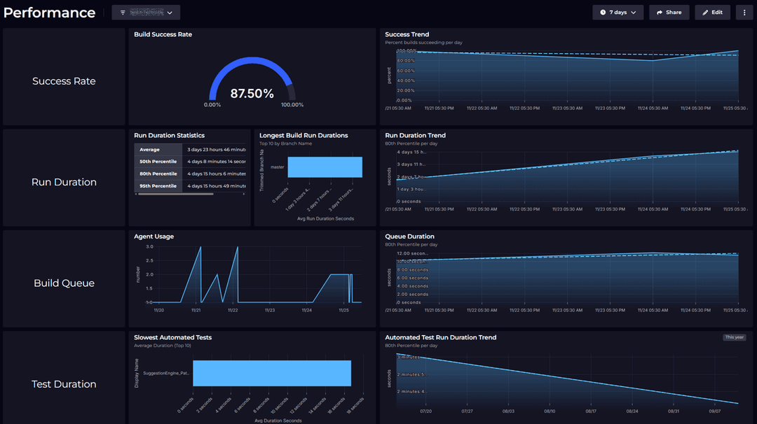 Ado Azure Development 4 ready-made dashboards for monitoring Azure DevOps pipelines - SquaredUp