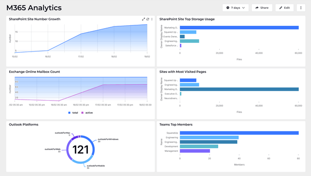 Tygraph Getting started with M365 dashboards - SquaredUp