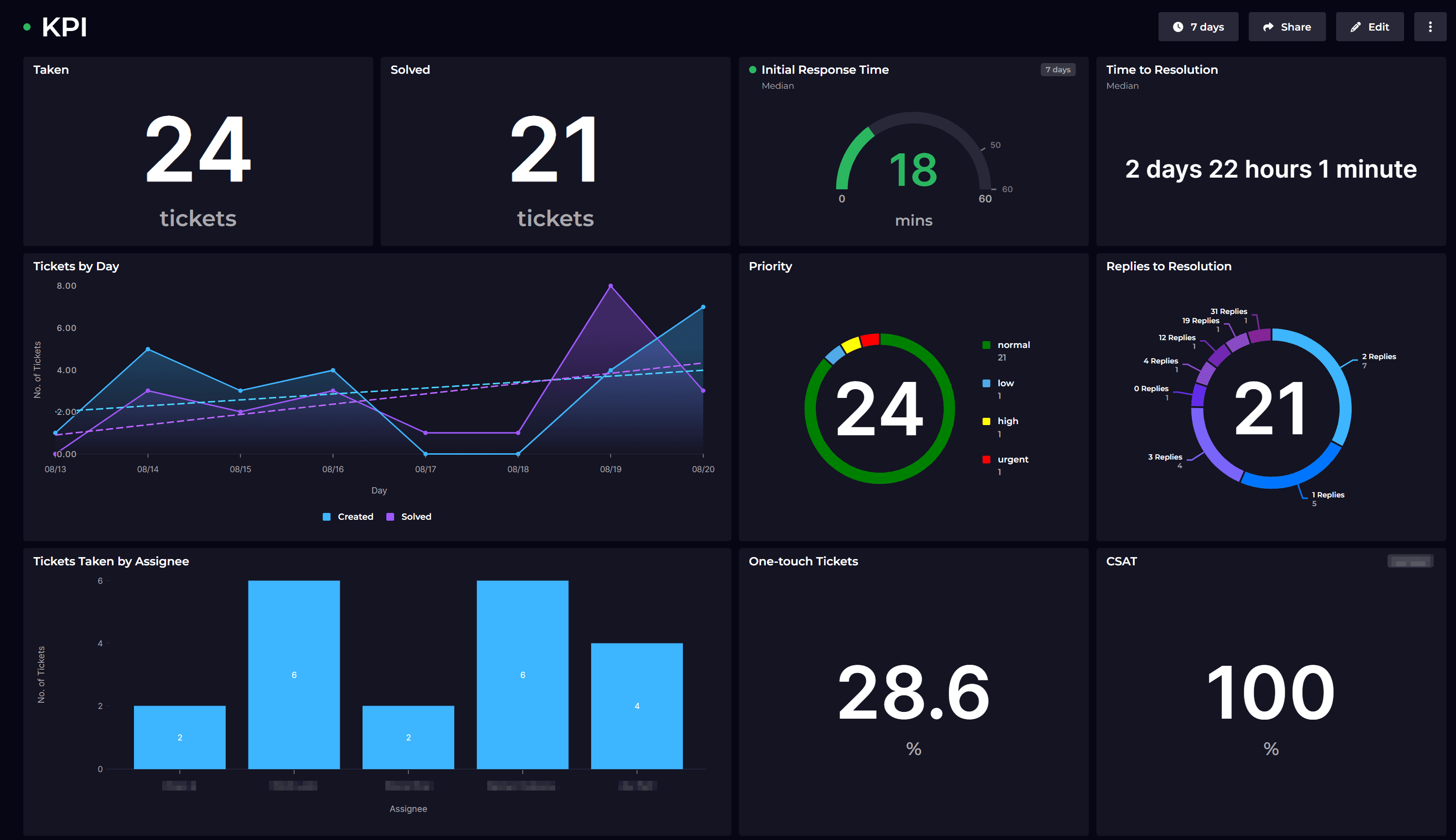 Sharing Zendesk Support Metrics Across Your Team Or Office SquaredUp sharing-zendesk-support-metrics-across-your-team-or-office-squaredup