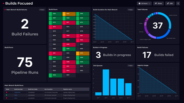 10 metrics every Azure DevOps engineer should monitor - SquaredUp