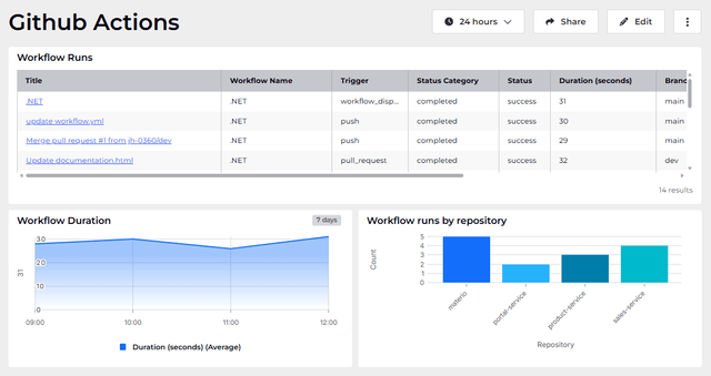 GitHub Dashboards - SquaredUp