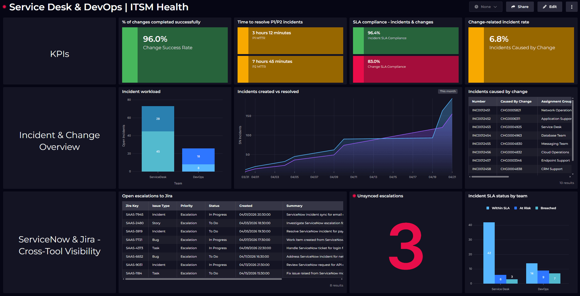 ServiceNow Dashboards - SquaredUp