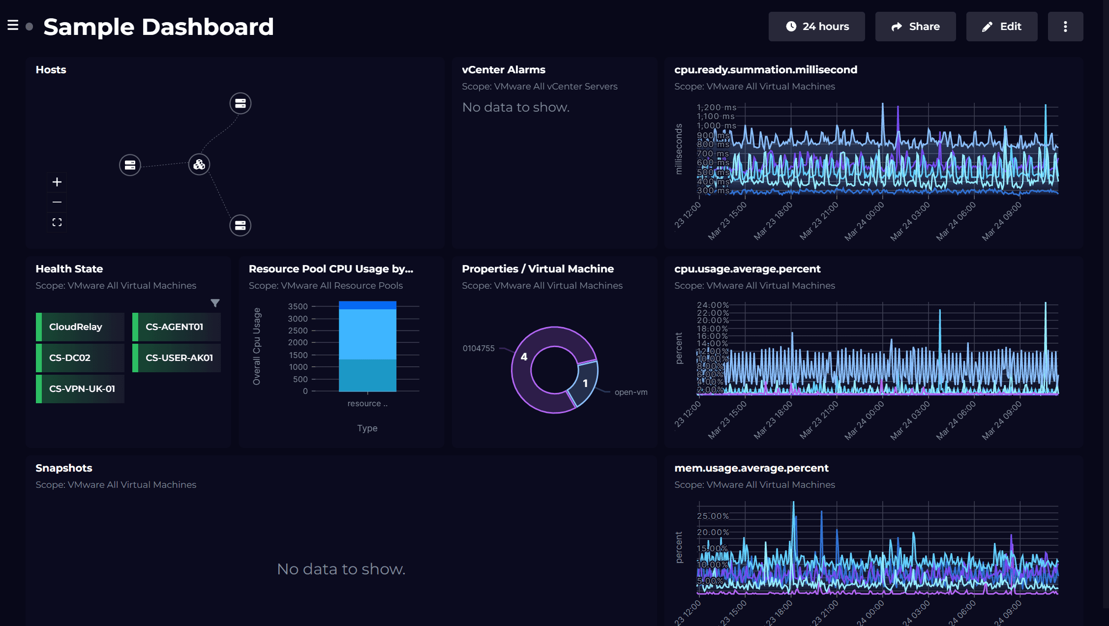 Consolidated VMware health and performance dashboard - SquaredUp