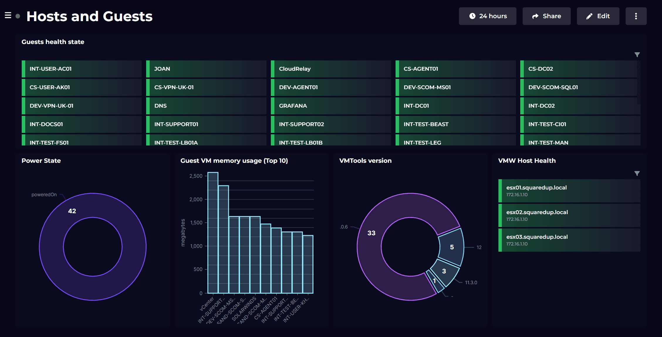 Consolidated VMware health and performance dashboard - SquaredUp