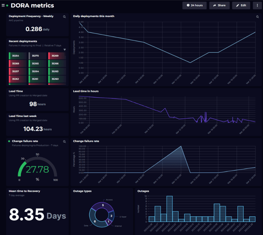 How to visualize your DORA metrics SquaredUp