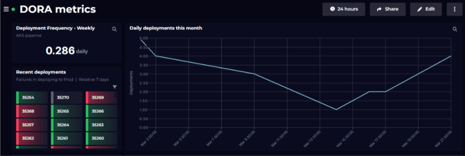 How to visualize your DORA metrics - SquaredUp