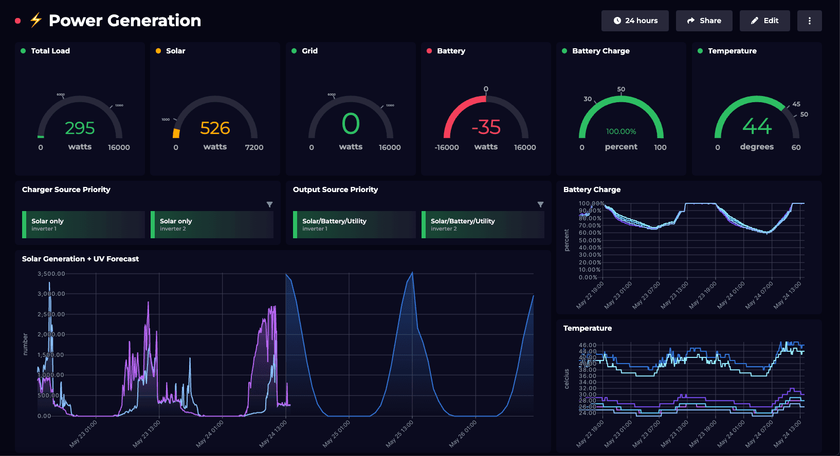 Home solar power monitoring dashboard with AWS - SquaredUp