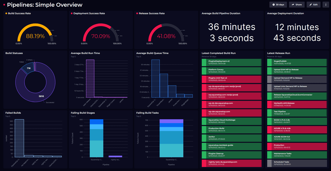 Azure DevOps dashboard - SquaredUp
