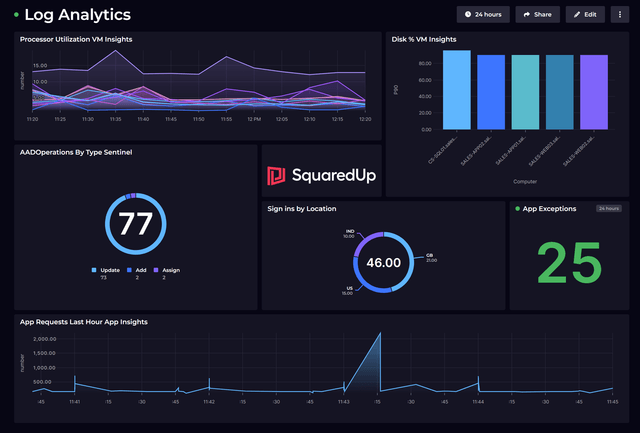 Dashboard Stories - SquaredUp